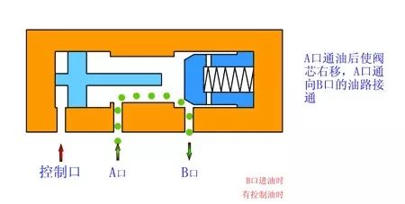 看圖秒懂 20種液壓元件的工作原理動態(tài)圖第二期-