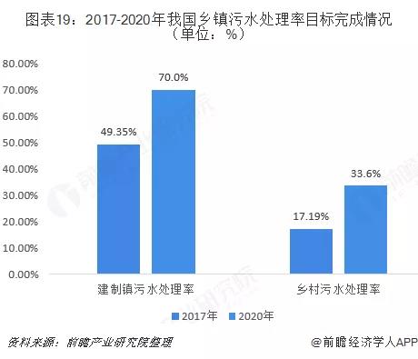 村鎮(zhèn)污水處理市場(chǎng)前景可觀，未來千億規(guī)模值得把握！-