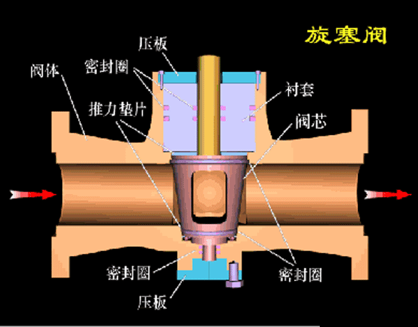 各種閥門工作原理動態(tài)圖及試壓方法(2)- 各種閥門工作原理動態(tài)圖及試壓方法(2)-