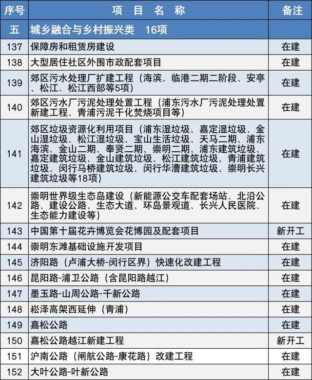 2020上海市重大建設(shè)項目清單，包含十幾個水處理項目-