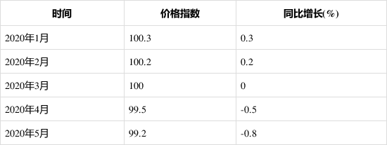 2020年1-5月泵、閥門(mén)、壓縮機(jī)及類(lèi)似機(jī)械制造工業(yè)生產(chǎn)者出廠價(jià)格指數(shù)統(tǒng)計(jì)分析-