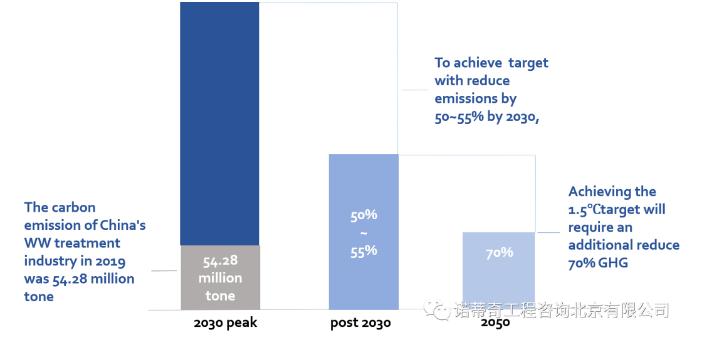 雙碳語境下的中國(guó)水務(wù)行業(yè)碳足跡計(jì)算和減排路徑- 雙碳語境下的中國(guó)水務(wù)行業(yè)碳足跡計(jì)算和減排路徑-