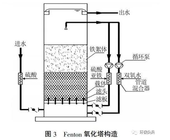深度剖析 | 臭氧+baf和芬頓+沉淀在深度處理上的不同- 深度剖析 | 臭氧+baf和芬頓+沉淀在深度處理上的不同-