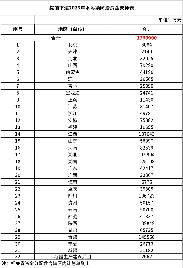170億元！財(cái)政部提前下達(dá)2023年水污染防治資金預(yù)算-